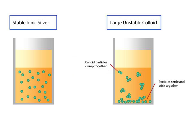 ionic silver water vs colloidal silver water